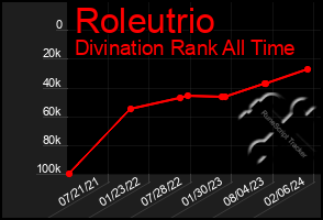 Total Graph of Roleutrio