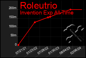 Total Graph of Roleutrio