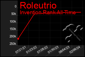 Total Graph of Roleutrio