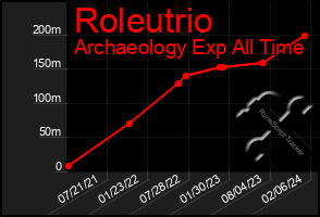 Total Graph of Roleutrio