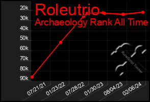 Total Graph of Roleutrio