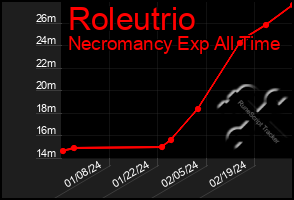 Total Graph of Roleutrio