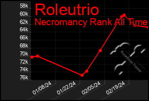 Total Graph of Roleutrio