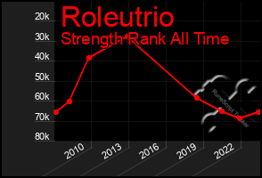 Total Graph of Roleutrio