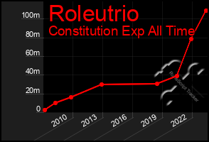 Total Graph of Roleutrio