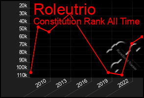 Total Graph of Roleutrio