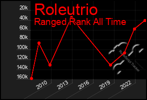 Total Graph of Roleutrio