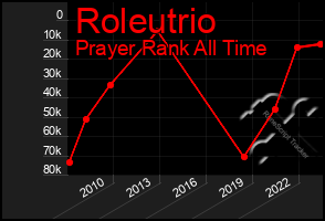 Total Graph of Roleutrio