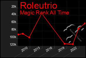 Total Graph of Roleutrio