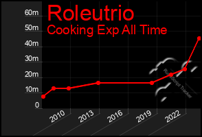 Total Graph of Roleutrio