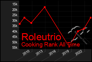 Total Graph of Roleutrio