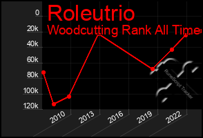 Total Graph of Roleutrio