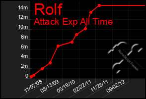 Total Graph of Rolf