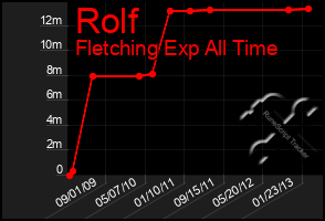 Total Graph of Rolf