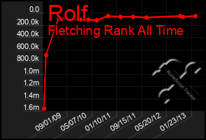 Total Graph of Rolf