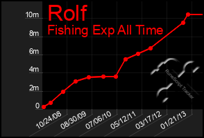 Total Graph of Rolf