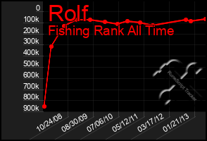 Total Graph of Rolf