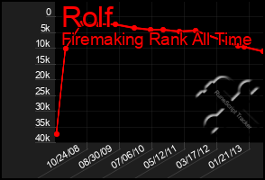 Total Graph of Rolf