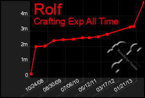 Total Graph of Rolf