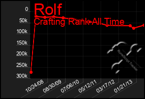 Total Graph of Rolf