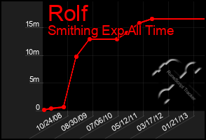 Total Graph of Rolf