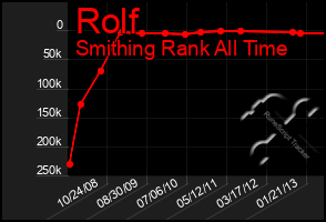 Total Graph of Rolf