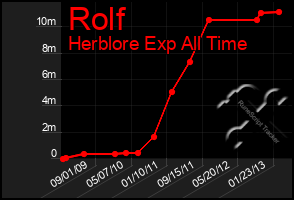 Total Graph of Rolf