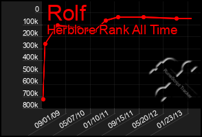 Total Graph of Rolf