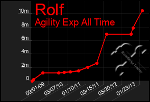 Total Graph of Rolf