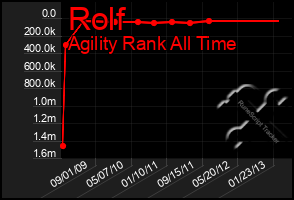 Total Graph of Rolf