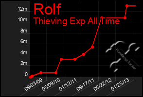 Total Graph of Rolf