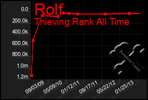 Total Graph of Rolf