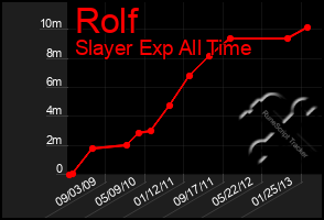 Total Graph of Rolf