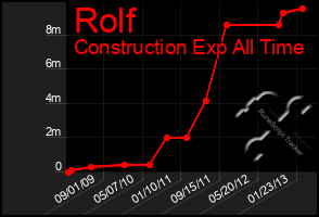 Total Graph of Rolf