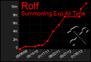 Total Graph of Rolf