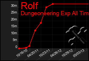 Total Graph of Rolf