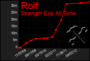 Total Graph of Rolf