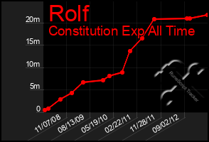 Total Graph of Rolf