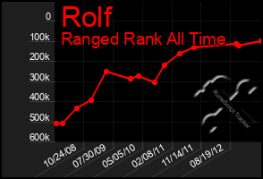 Total Graph of Rolf