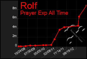 Total Graph of Rolf