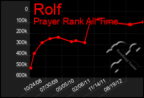 Total Graph of Rolf