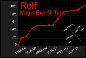 Total Graph of Rolf