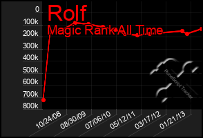 Total Graph of Rolf