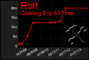 Total Graph of Rolf