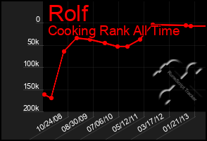 Total Graph of Rolf