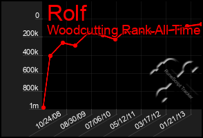 Total Graph of Rolf