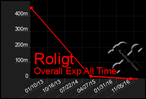 Total Graph of Roligt