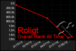 Total Graph of Roligt