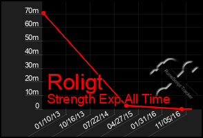 Total Graph of Roligt