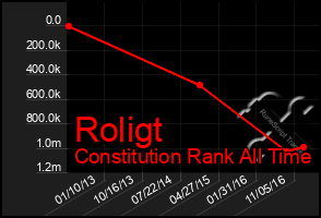 Total Graph of Roligt